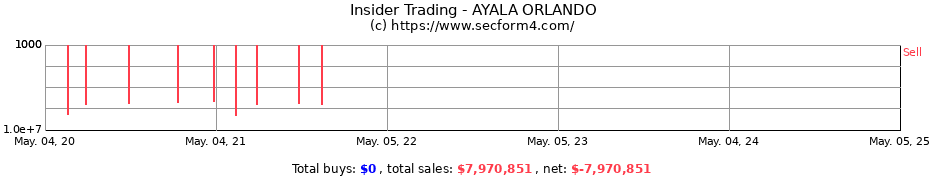 Insider Trading Transactions for AYALA ORLANDO