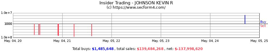 Insider Trading Transactions for JOHNSON KEVIN R