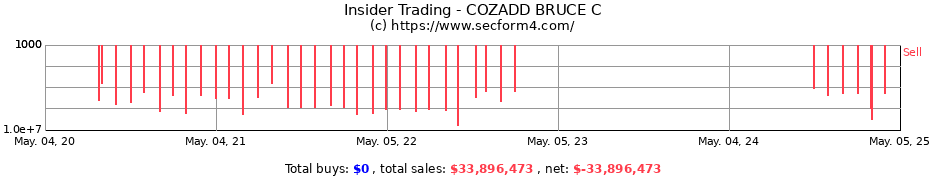 Insider Trading Transactions for COZADD BRUCE C