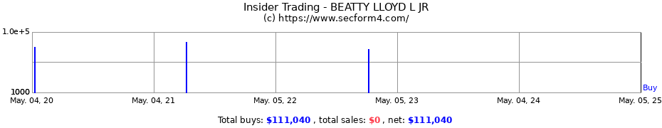 Insider Trading Transactions for BEATTY LLOYD L JR