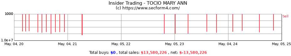 Insider Trading Transactions for TOCIO MARY ANN