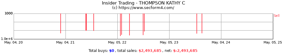 Insider Trading Transactions for THOMPSON KATHY C