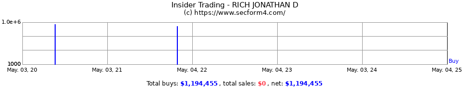 Insider Trading Transactions for RICH JONATHAN D