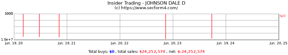Insider Trading Transactions for JOHNSON DALE D
