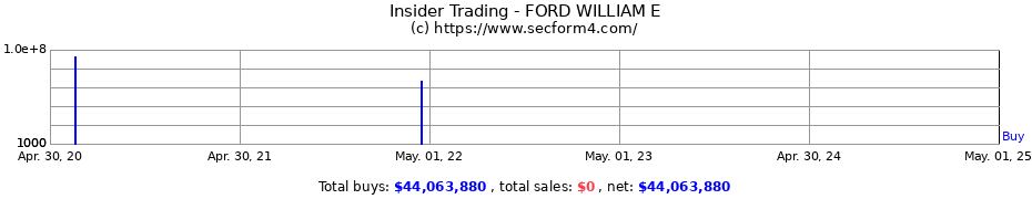 Insider Trading Transactions for FORD WILLIAM E