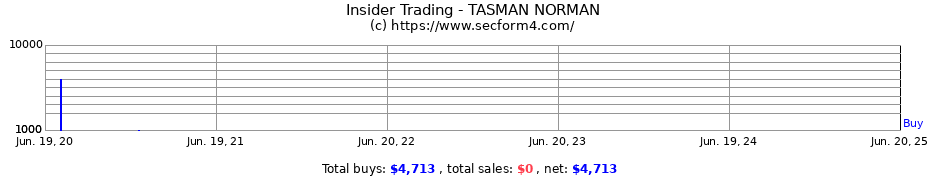Insider Trading Transactions for TASMAN NORMAN