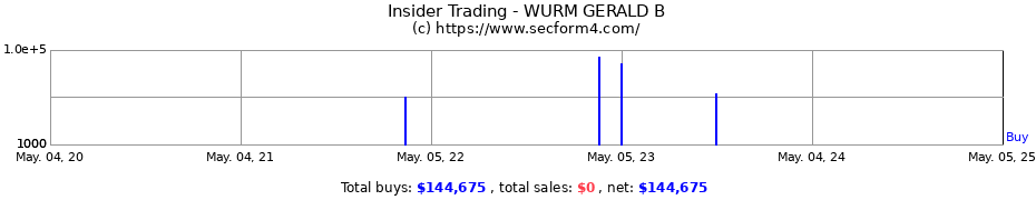 Insider Trading Transactions for WURM GERALD B