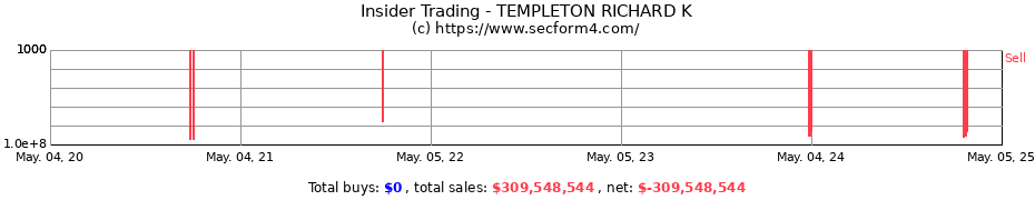 Insider Trading Transactions for TEMPLETON RICHARD K