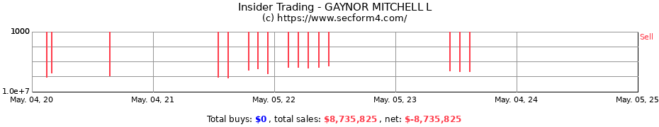 Insider Trading Transactions for GAYNOR MITCHELL