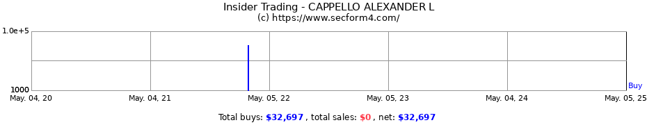 Insider Trading Transactions for CAPPELLO ALEXANDER L