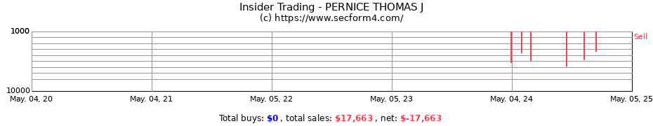 Insider Trading Transactions for PERNICE THOMAS J