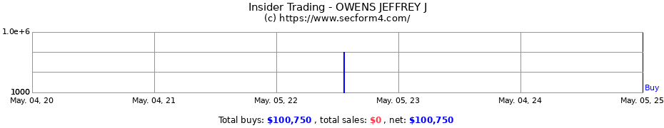 Insider Trading Transactions for OWENS JEFFREY J