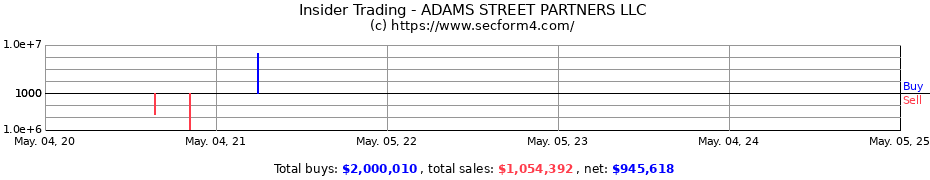 Insider Trading Transactions for Adams Street Partners, LLC