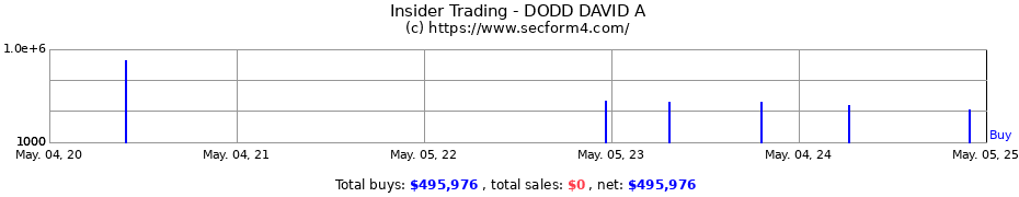 Insider Trading Transactions for DODD DAVID A