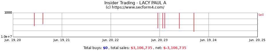 Insider Trading Transactions for LACY PAUL A