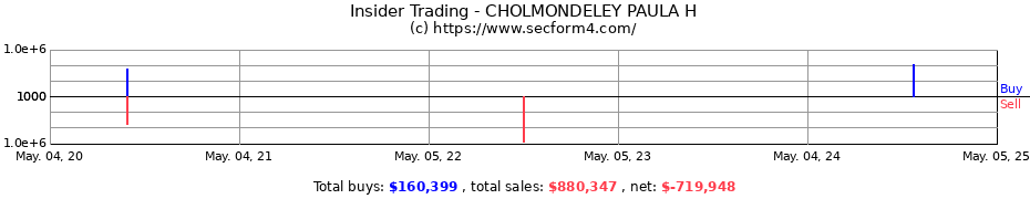 Insider Trading Transactions for CHOLMONDELEY PAULA H