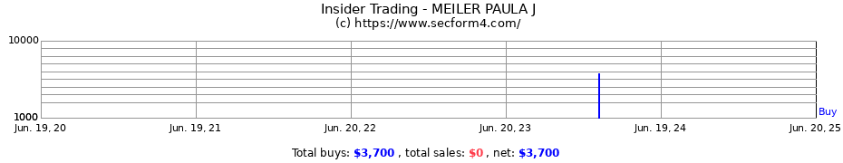 Insider Trading Transactions for MEILER PAULA J