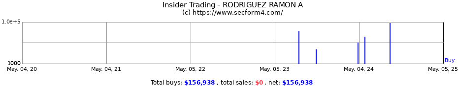 Insider Trading Transactions for RODRIGUEZ RAMON A