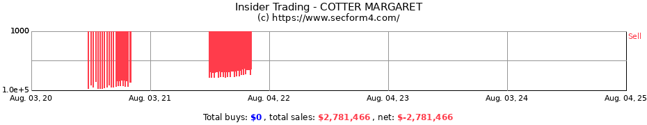 Insider Trading Transactions for COTTER MARGARET