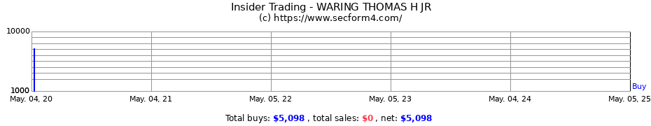 Insider Trading Transactions for WARING THOMAS H JR