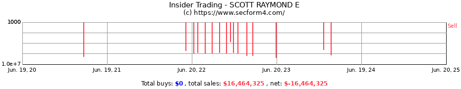 Insider Trading Transactions for SCOTT RAYMOND E