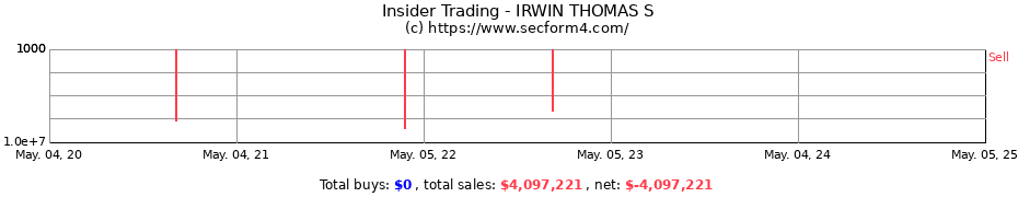 Insider Trading Transactions for IRWIN THOMAS S