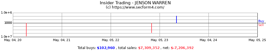 Insider Trading Transactions for JENSON WARREN