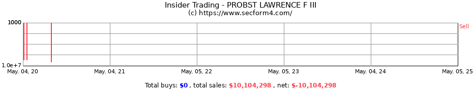 Insider Trading Transactions for PROBST LAWRENCE F III