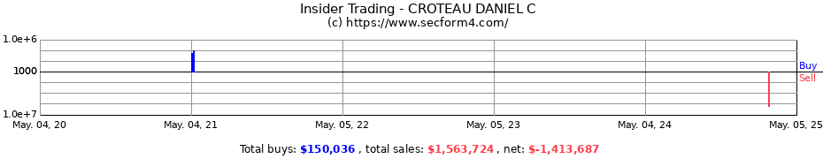 Insider Trading Transactions for CROTEAU DANIEL C