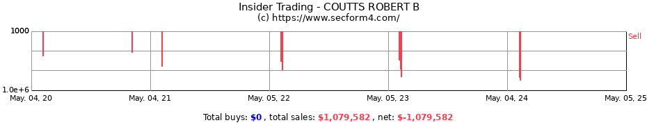 Insider Trading Transactions for COUTTS ROBERT B