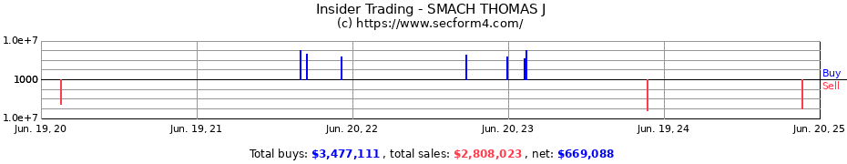 Insider Trading Transactions for SMACH THOMAS J