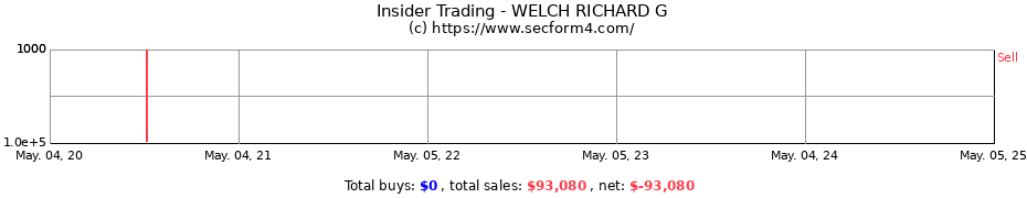 Insider Trading Transactions for WELCH RICHARD G