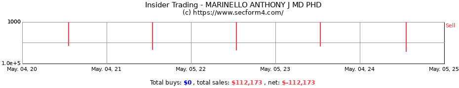 Insider Trading Transactions for MARINELLO ANTHONY J MD PHD