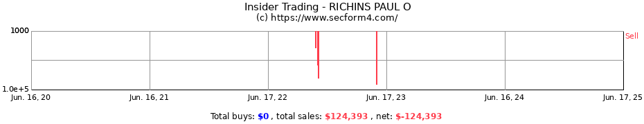 Insider Trading Transactions for RICHINS PAUL O
