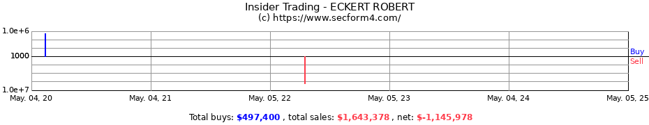 Insider Trading Transactions for ECKERT ROBERT