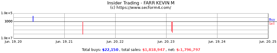 Insider Trading Transactions for FARR KEVIN M