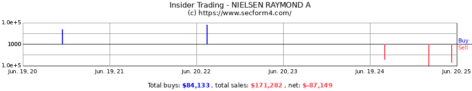 Insider Trading Transactions for NIELSEN RAYMOND A