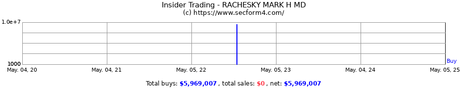 Insider Trading Transactions for RACHESKY MARK H MD