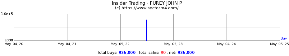 Insider Trading Transactions for FUREY JOHN P