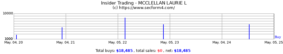 Insider Trading Transactions for MCCLELLAN LAURIE L