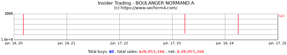 Insider Trading Transactions for BOULANGER NORMAND A