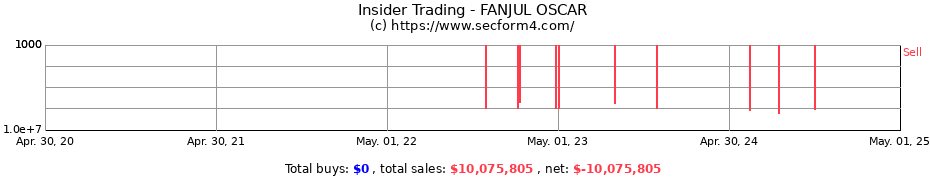 Insider Trading Transactions for FANJUL OSCAR