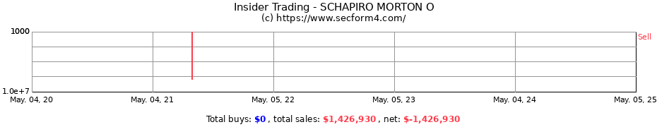 Insider Trading Transactions for SCHAPIRO MORTON O