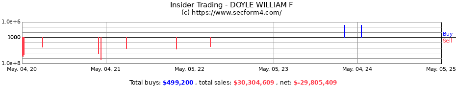Insider Trading Transactions for DOYLE WILLIAM F