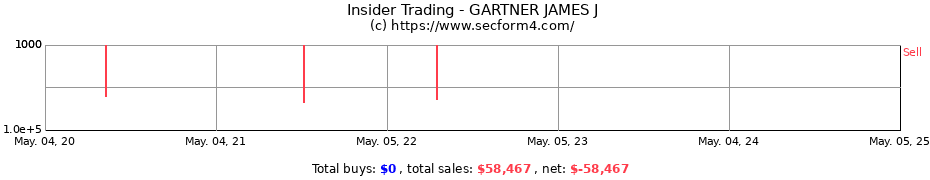 Insider Trading Transactions for GARTNER JAMES J