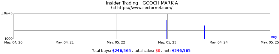 Insider Trading Transactions for GOOCH MARK A