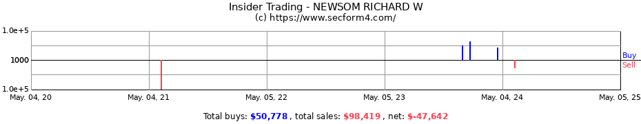 Insider Trading Transactions for NEWSOM RICHARD W