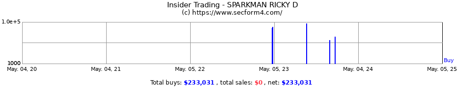 Insider Trading Transactions for SPARKMAN RICKY D