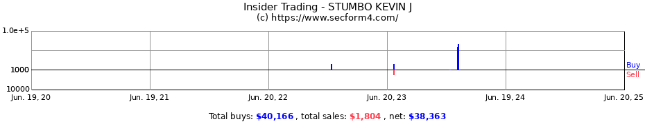 Insider Trading Transactions for STUMBO KEVIN J