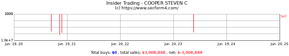 Insider Trading Transactions for COOPER STEVEN C